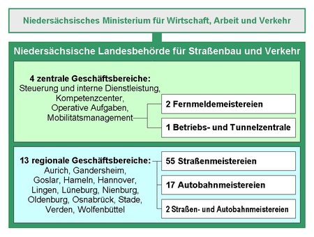 Schematischer Aufbau der niedersächsischen Straßenbauverwaltung