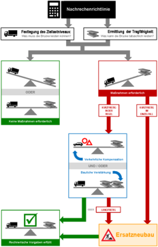 Schematischer Ablauf der Nachrechnung und der daraus folgenden Maßnahmen