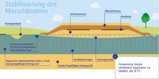 Stabilisierung des Marschbodens