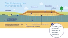 Stabilisierung des Marschbodens