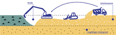 Bodenvollaustausch: schematische Darstellung