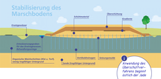 Stabilisierung des Marschbodens