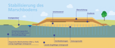 Stabilisierung des Marschbodens