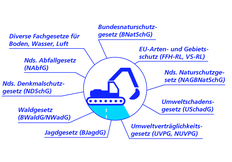 Viele Bundes- und Landesgesetze schreiben einen angemessenen Ausgleich bei Eingriffen in die Umwelt - z. B. durch den Bau einer Autobahn - vor