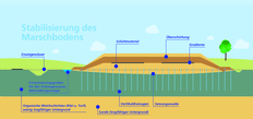 Schematische Darstellung der Stabilisierung des Marschbodens durch Überschüttung