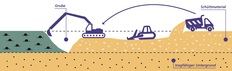 Schematische Darstellung des Bodenvollaustauschs