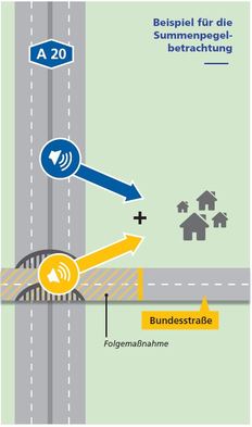 Beispiel für die Summenpegel-Betrachtung