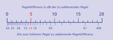 Lineal zur Ermittlung der Pegeldifferenz