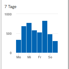 Beispielhafte Darstellung der Daten einer Zählstelle