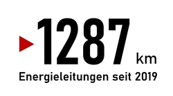 1287 km Energieleitungen seit 2019