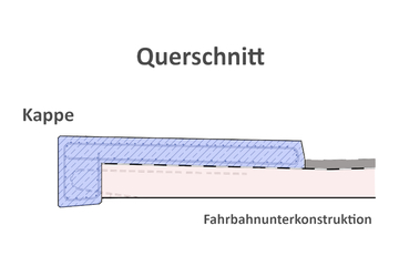Kappen ergeben eine Kante, die wie ein Bordstein funktioniert. Auf Brücken heißen sie Schrammbord.