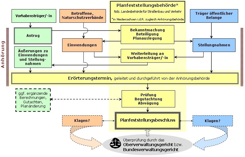 Allgemeiner Ablauf eines Planfeststellungsverfahrens in Niedersachsen