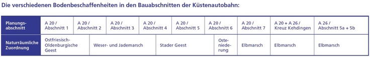 Bodenbeschaffenheit