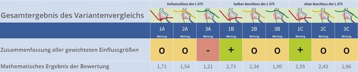 Gesamtergebnis des Variantenvergleichs