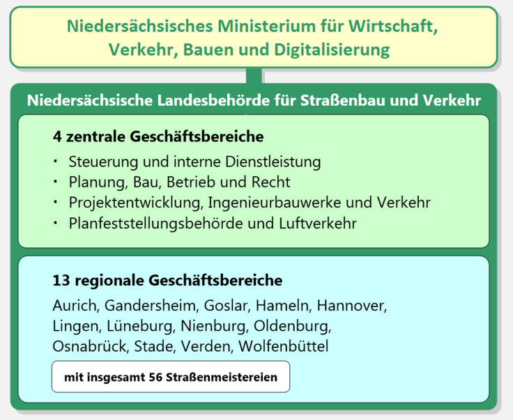 Schematischer Aufbau der niedersächsischen Straßenbauverwaltung