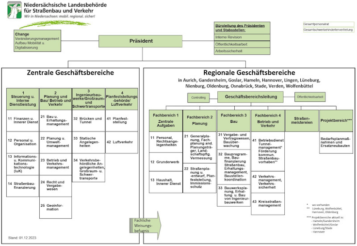 Organisationsplan der Niedersächsischen Landesbehörde für Straßenbau und Verkehr