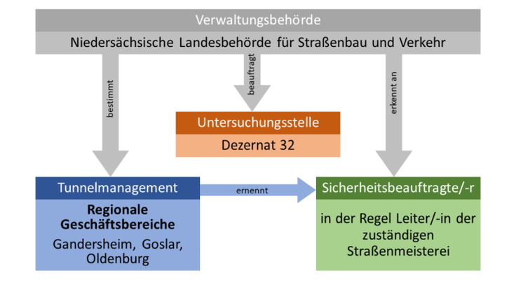 Organisation des Tunnelbetriebs an Bundesstraßen in Niedersachsen