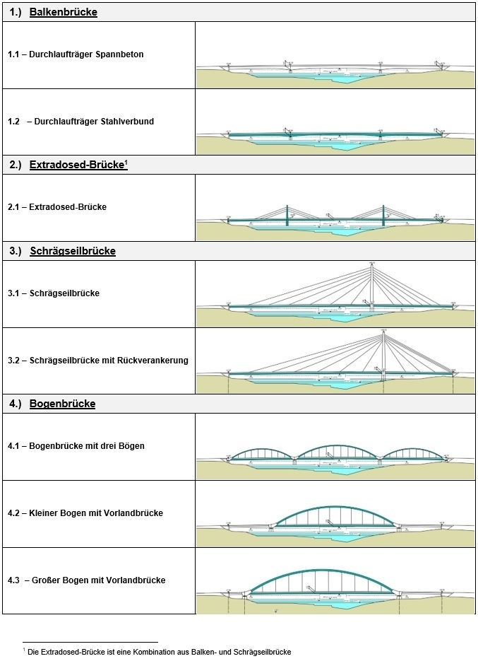 Die untersuchten Varianten der Ledabrücke