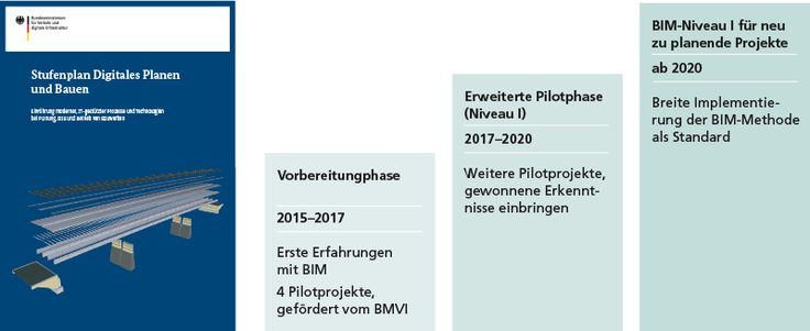 BIM-Stufenplan Digitales Planen und Bauen