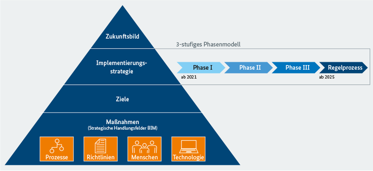 Strategiemodell der BIM-Implementierung