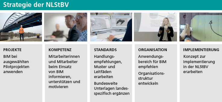 Strategie der NLStBV