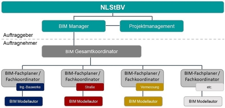 BIM-Rollen bei Auftraggeber und Auftragnehmer