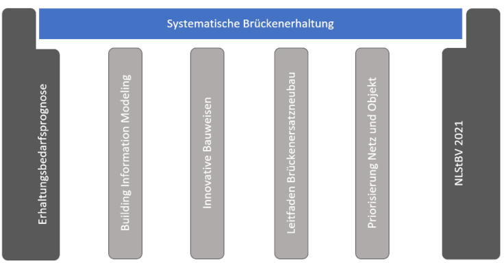 Systematische Brückenerhaltung