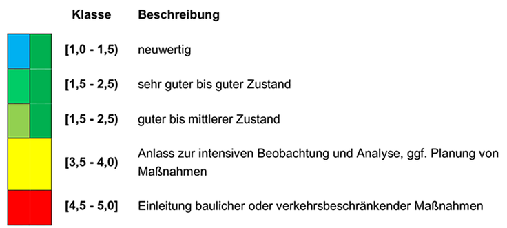 Klassen der Zustandserfassung