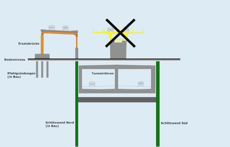 Die Grafik zeigt im Querschnitt, wie die Tunnelbaustelle aufgebaut ist. Die aktuelle Arbeit findet überwiegend im Untergrund statt.