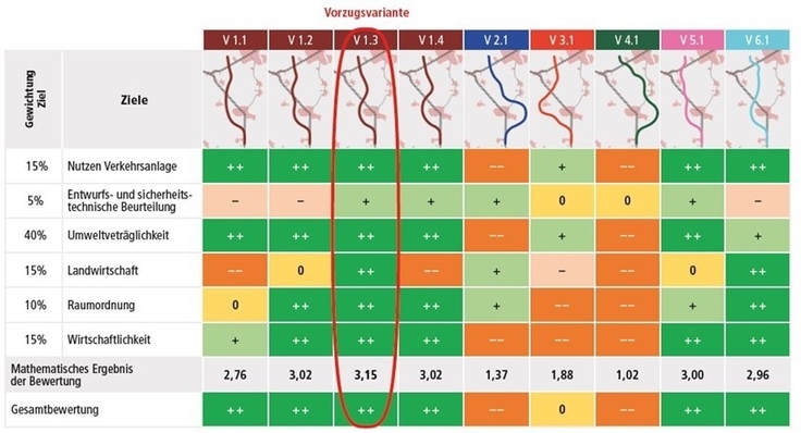 Die übergeordneten Ziele der Varianten