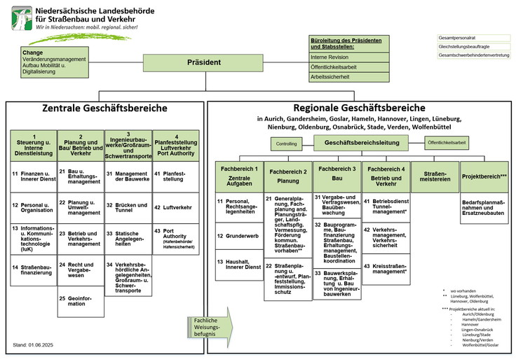 Organisationsplan der Niedersächsischen Landesbehörde für Straßenbau und Verkehr