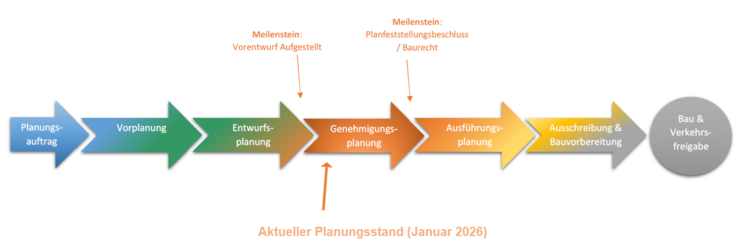 Der aktuelle Planungsstand