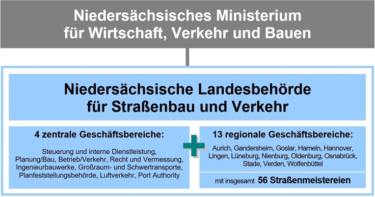 Schematischer Aufbau der niedersächsischen Straßenbauverwaltung